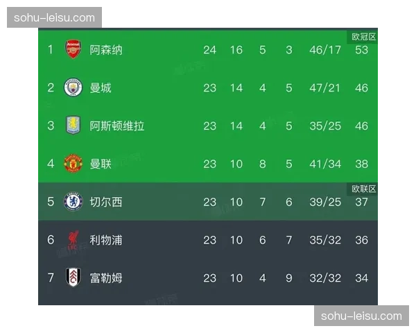 阿森纳六分优势领跑英超积分榜 曼城紧追不舍争冠悬念延续